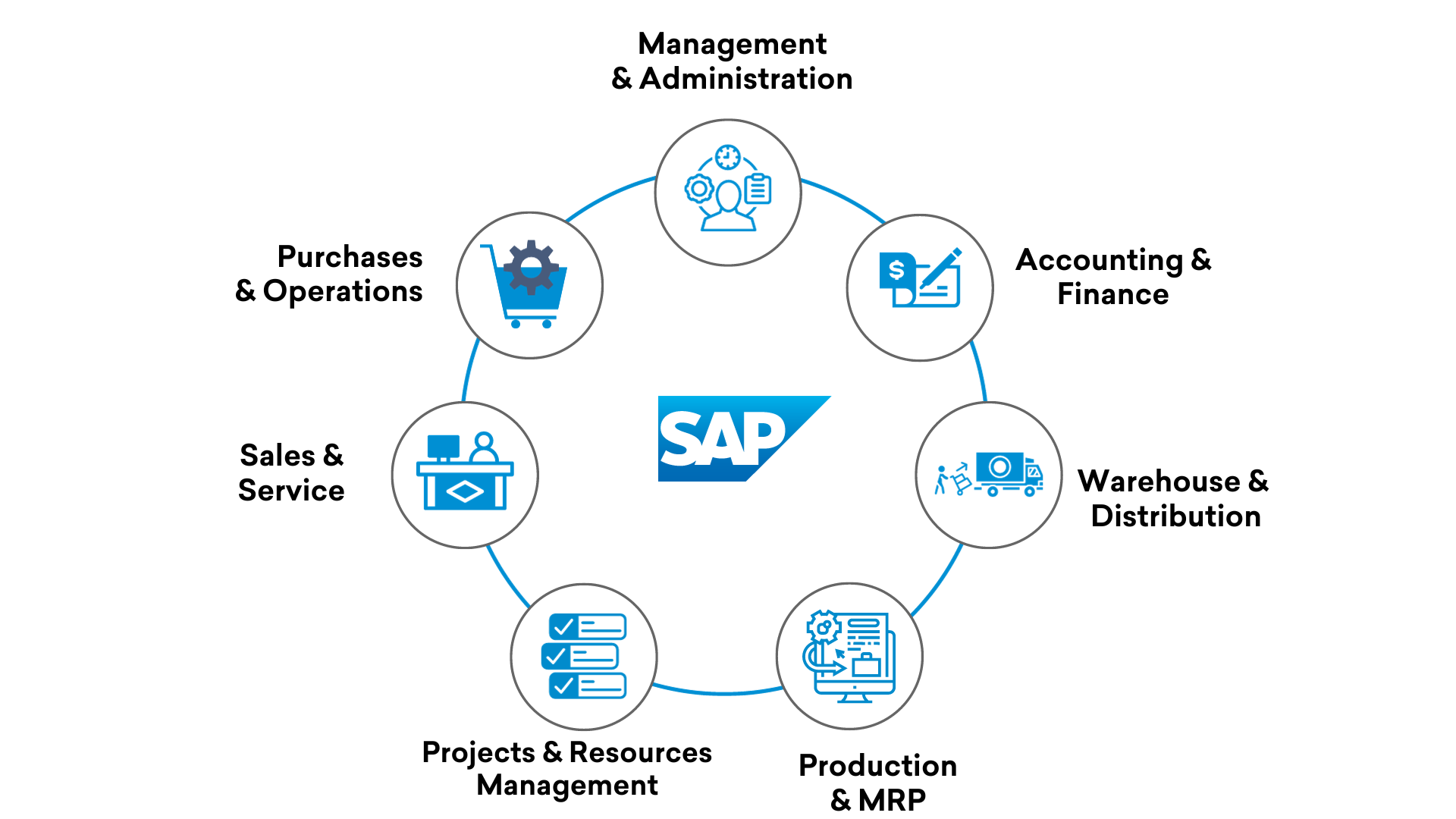 SAP Business one